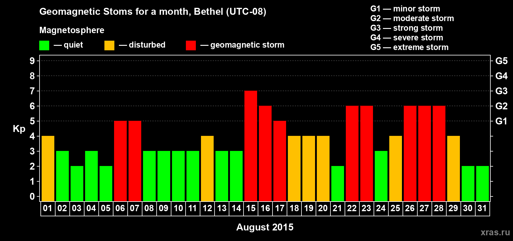 Changes in the maximum daily geomagnetic index Kp in August 2015