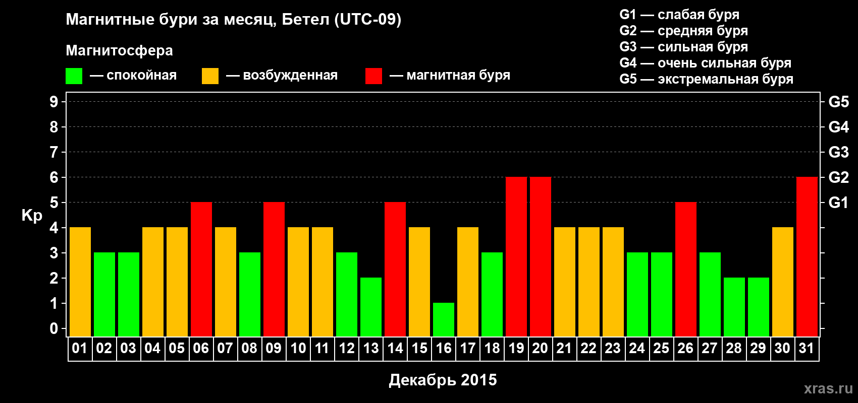 Изменения геомагнитного индекса Kp в декабре 2015 года