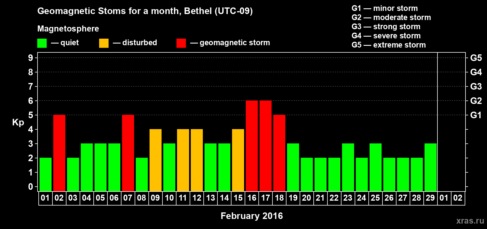 Changes in the maximum daily geomagnetic index Kp in February 2016