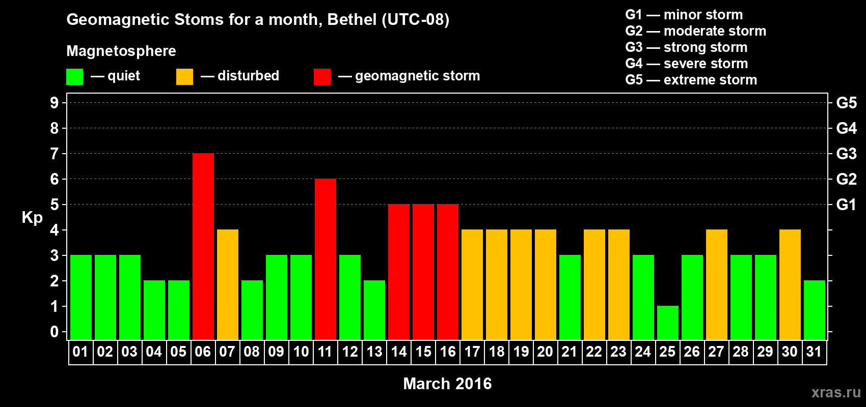 Changes in the maximum daily geomagnetic index Kp in March 2016