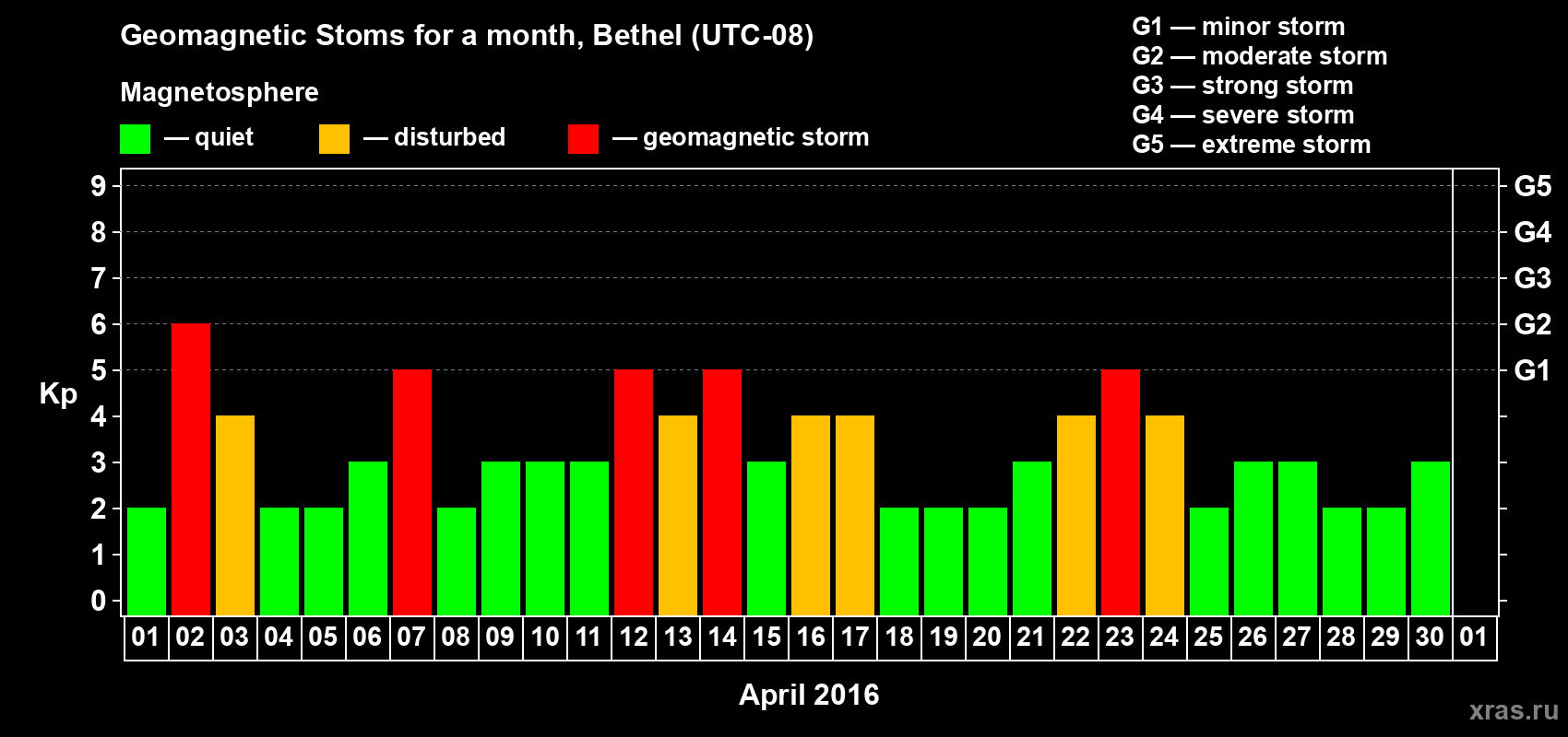 Changes in the maximum daily geomagnetic index Kp in April 2016