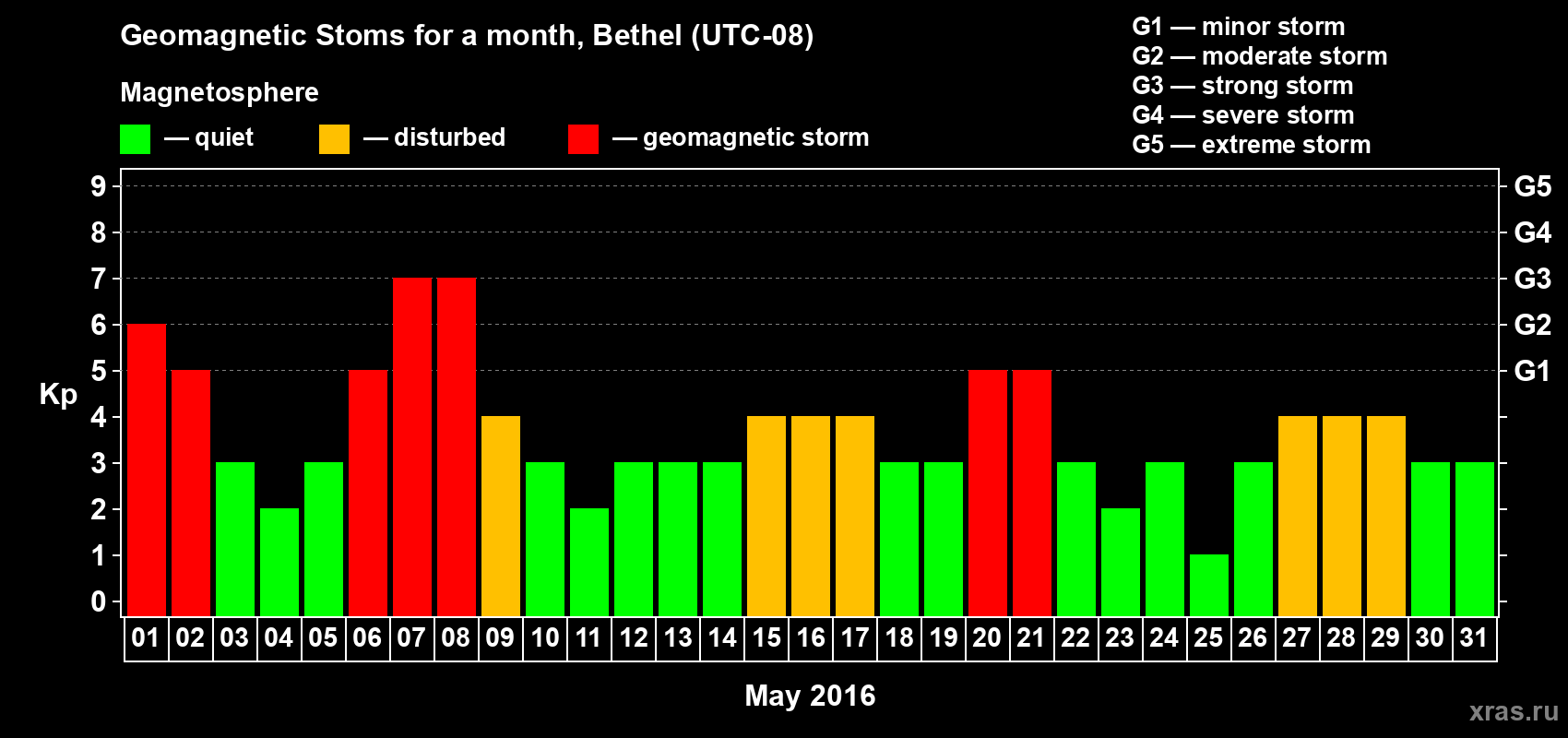 Changes in the maximum daily geomagnetic index Kp in May 2016