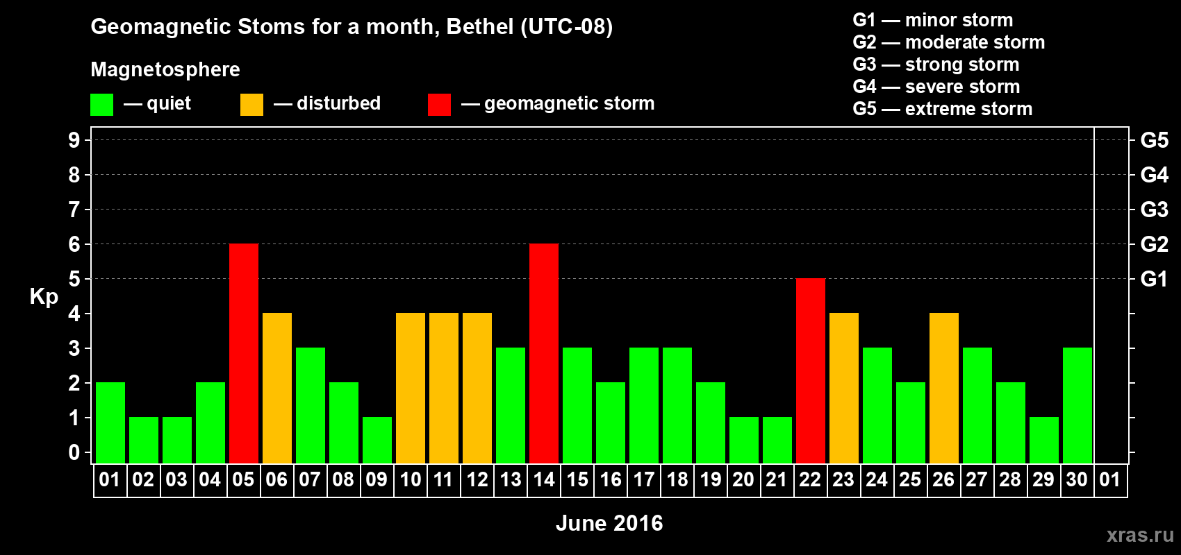 Changes in the maximum daily geomagnetic index Kp in June 2016