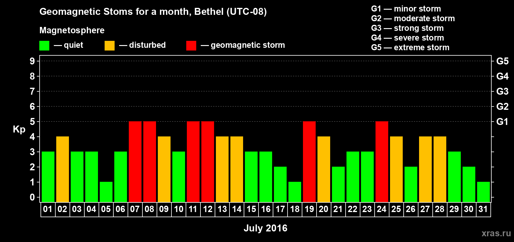 Changes in the maximum daily geomagnetic index Kp in July 2016