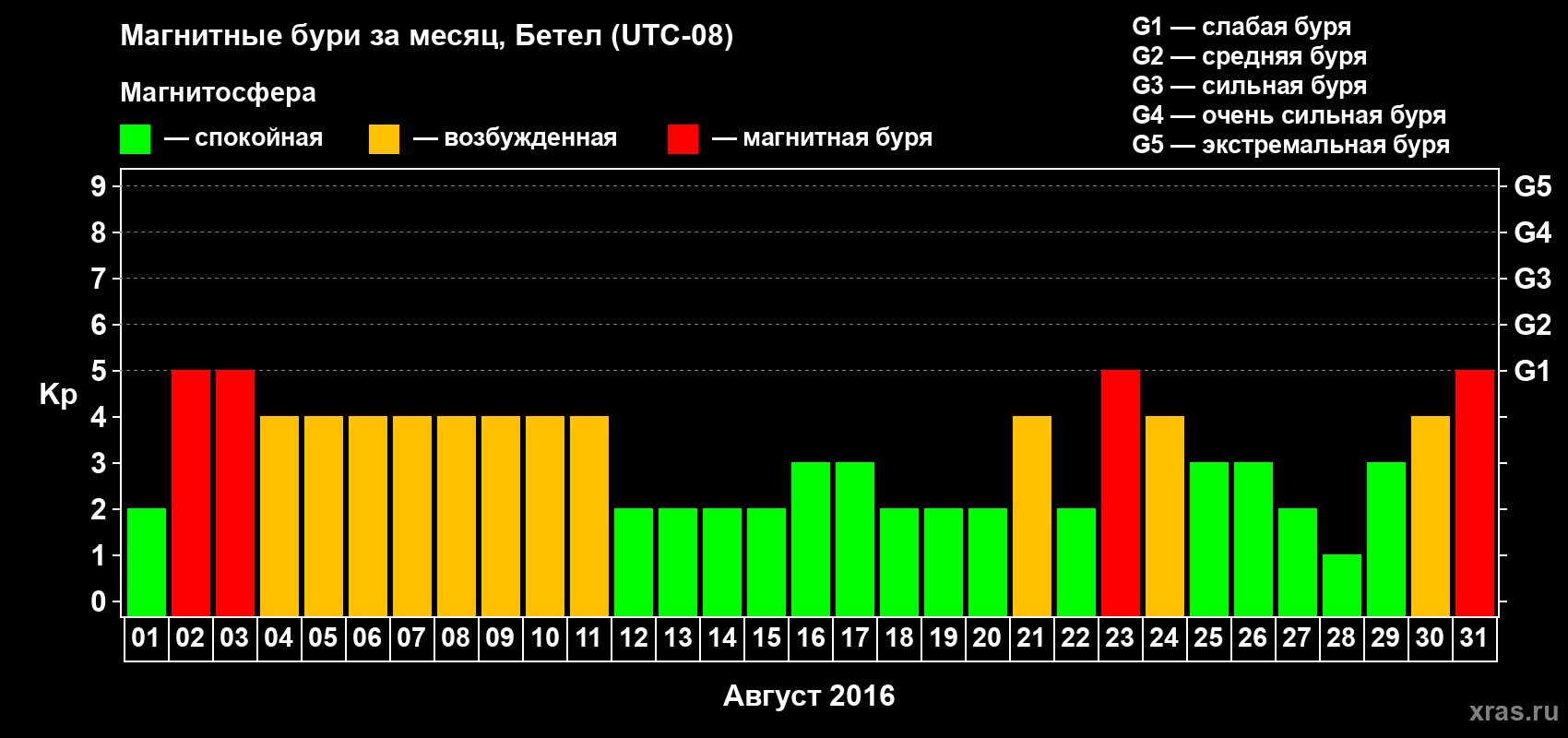 Изменения геомагнитного индекса Kp в августе 2016 года