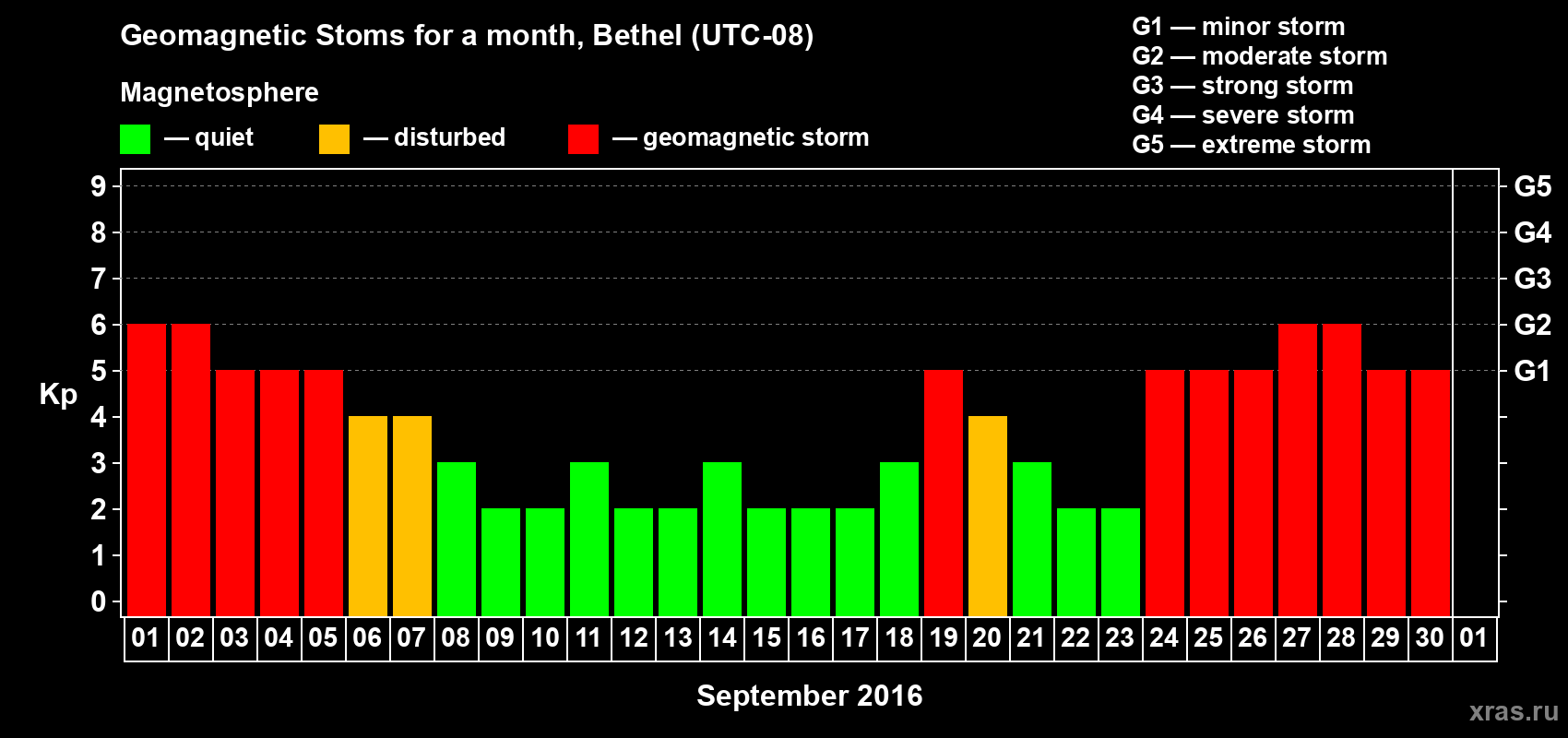 Changes in the maximum daily geomagnetic index Kp in September 2016