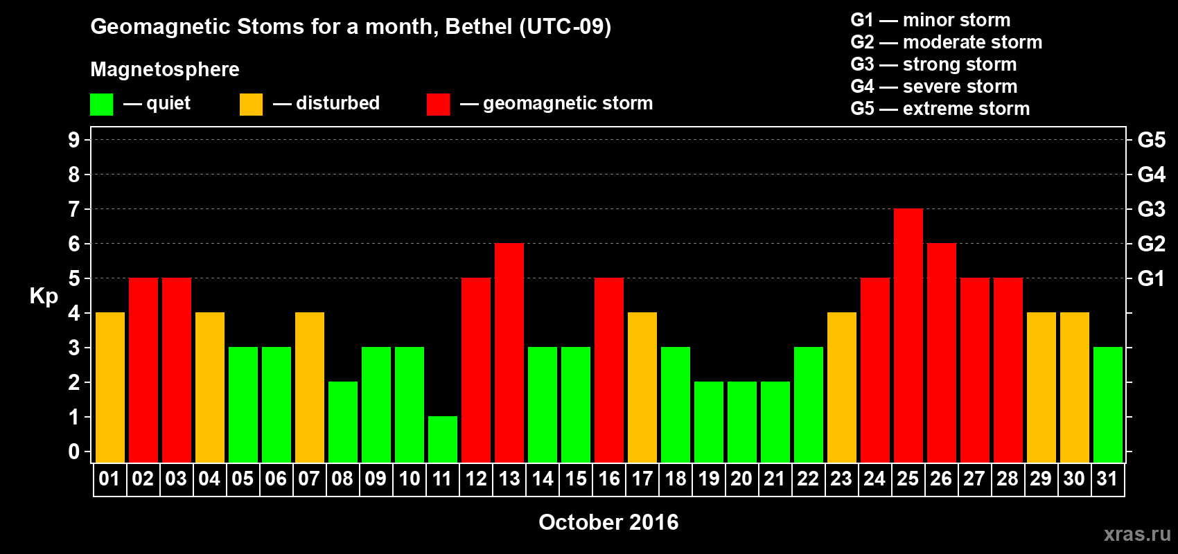 Changes in the maximum daily geomagnetic index Kp in October 2016