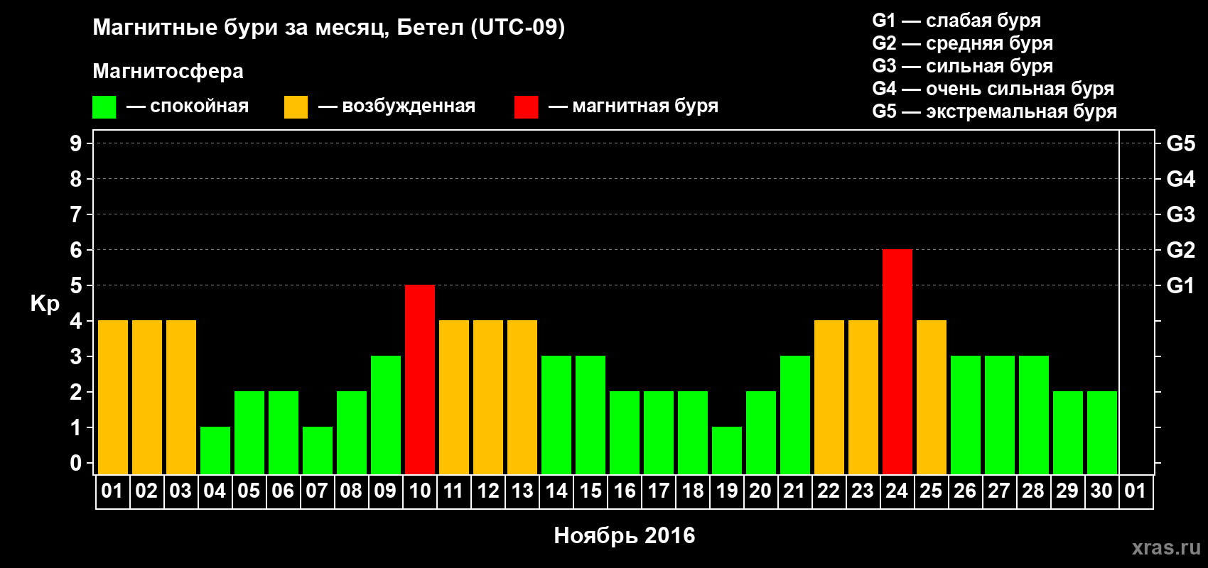 Изменения геомагнитного индекса Kp в ноябре 2016 года