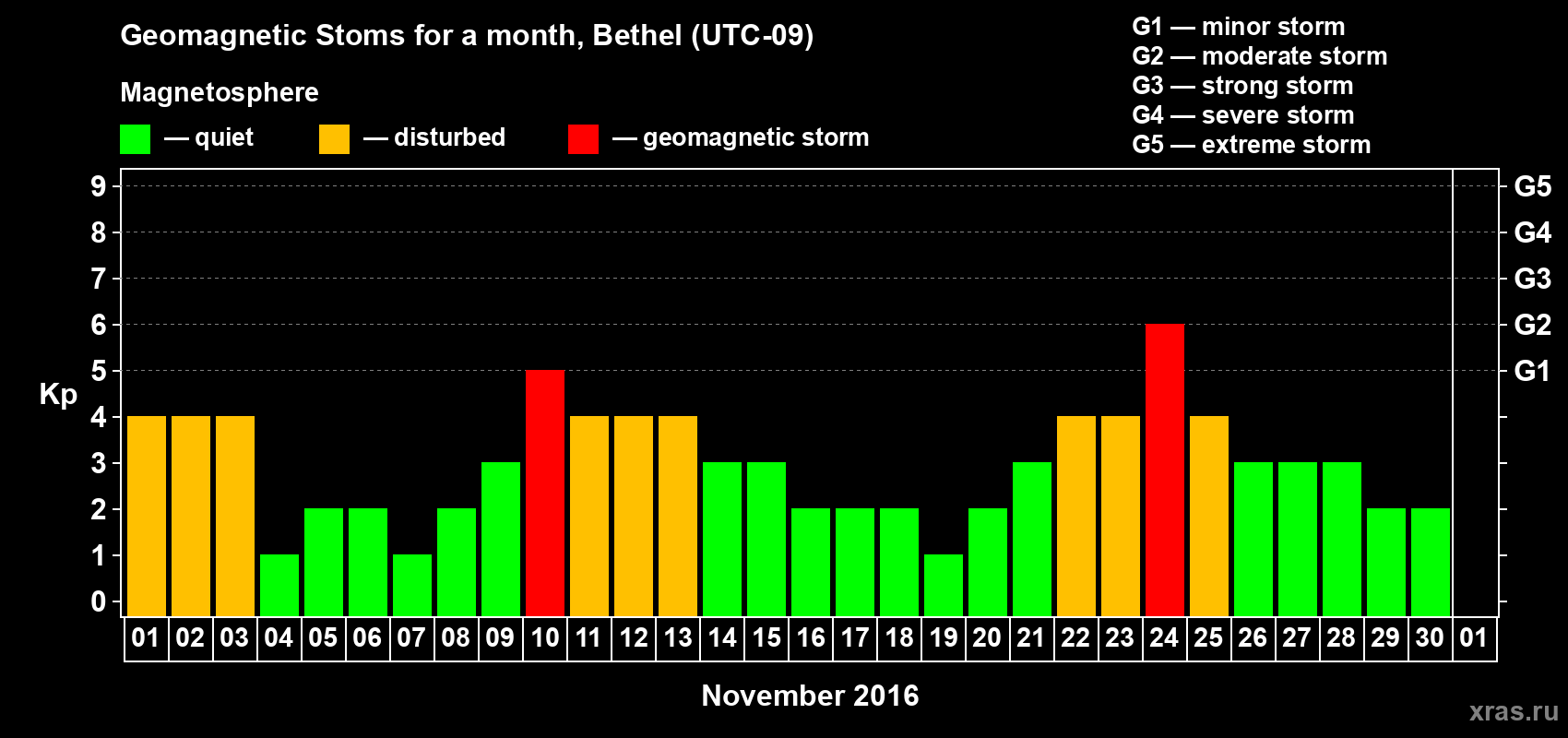 Changes in the maximum daily geomagnetic index Kp in November 2016