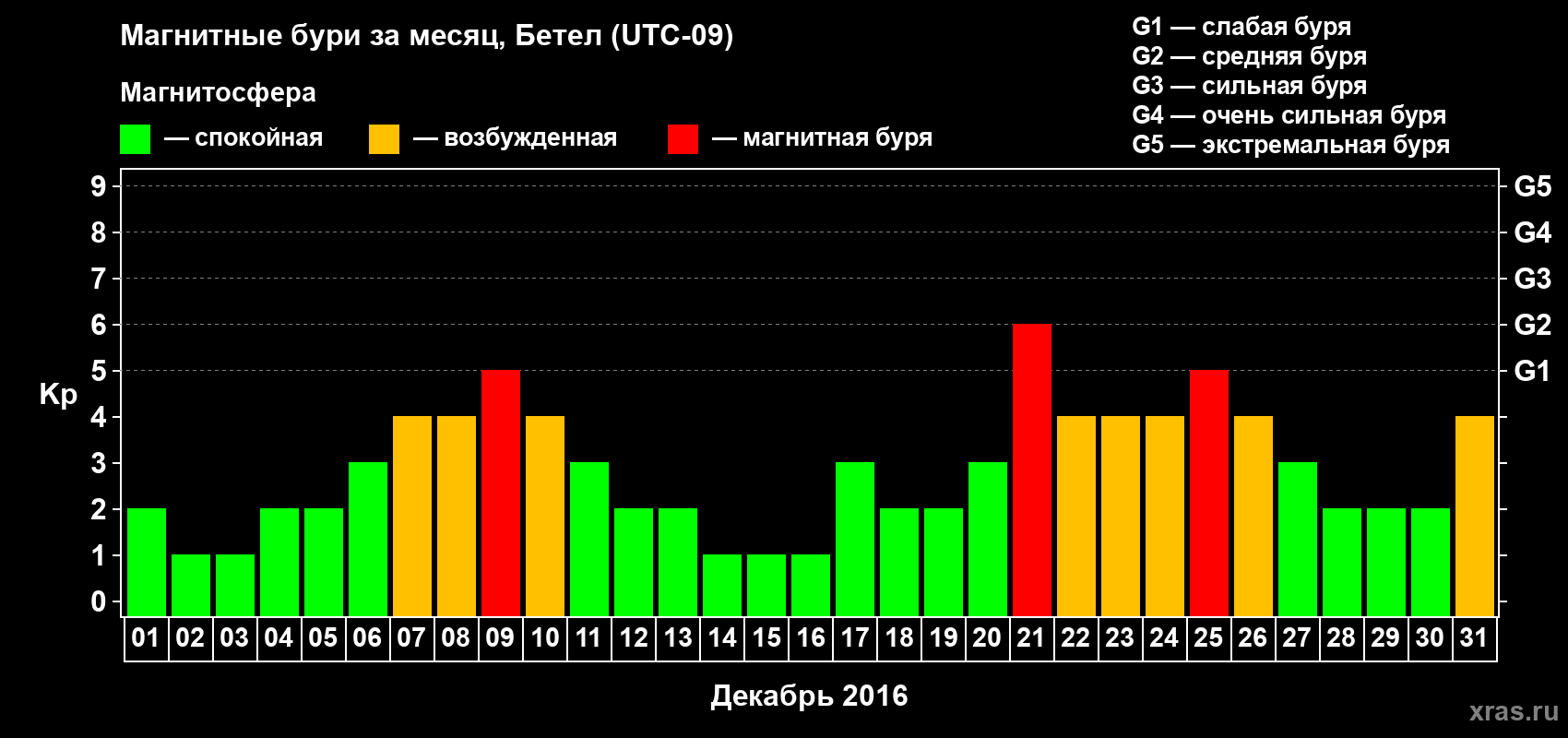 Изменения геомагнитного индекса Kp в декабре 2016 года