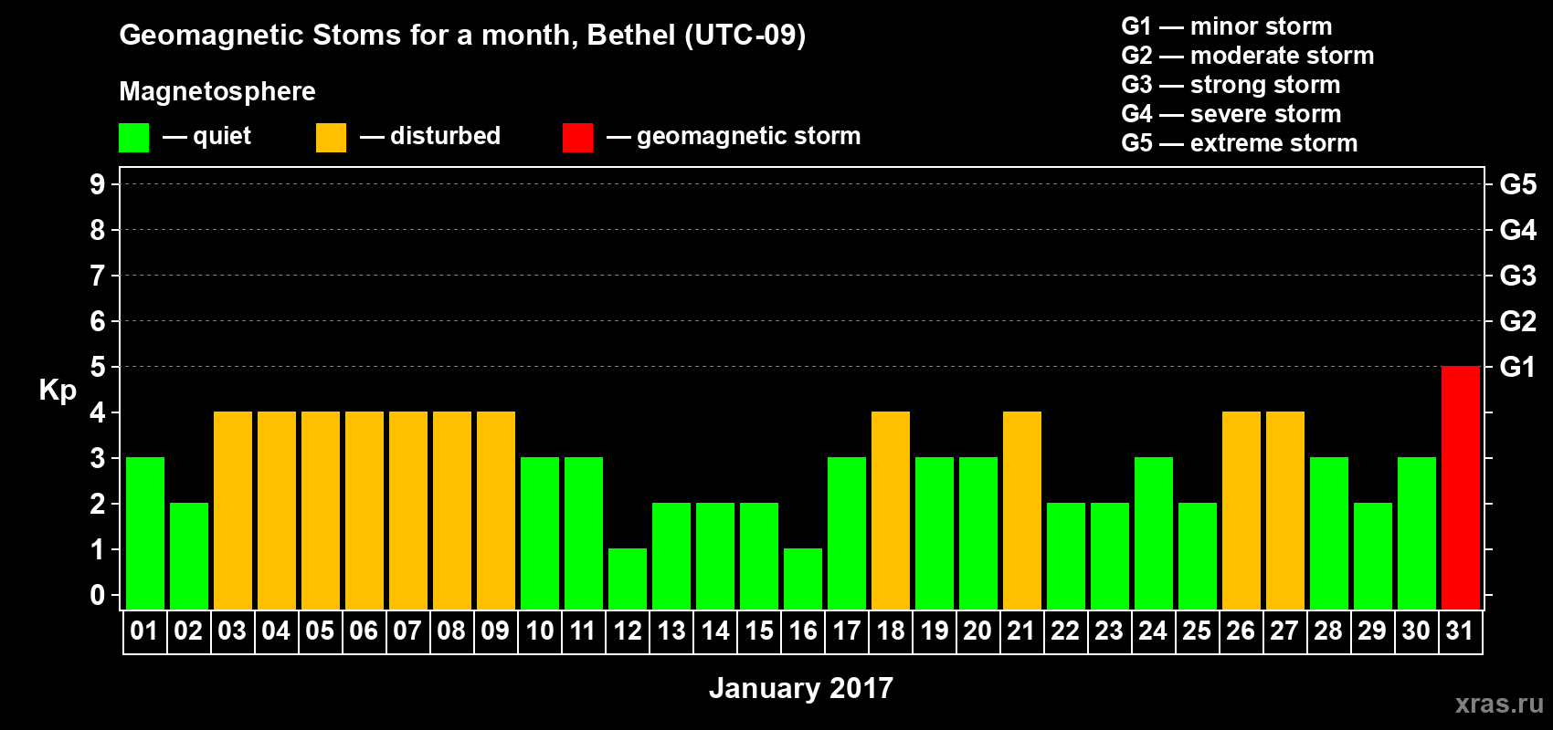 Changes in the maximum daily geomagnetic index Kp in January 2017