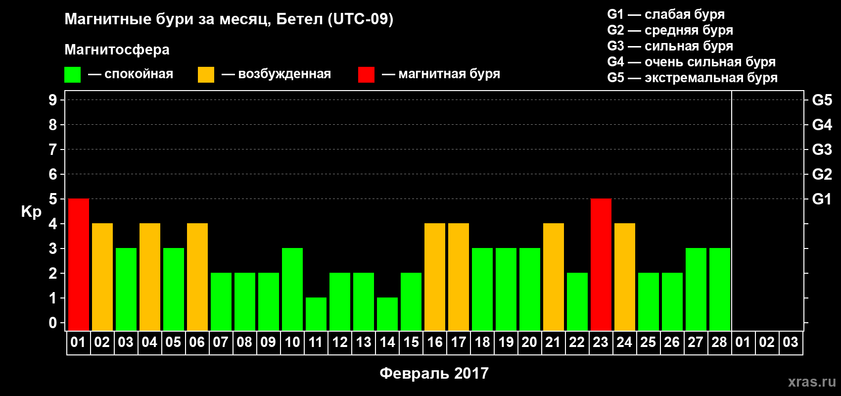 Изменения геомагнитного индекса Kp в феврале 2017 года