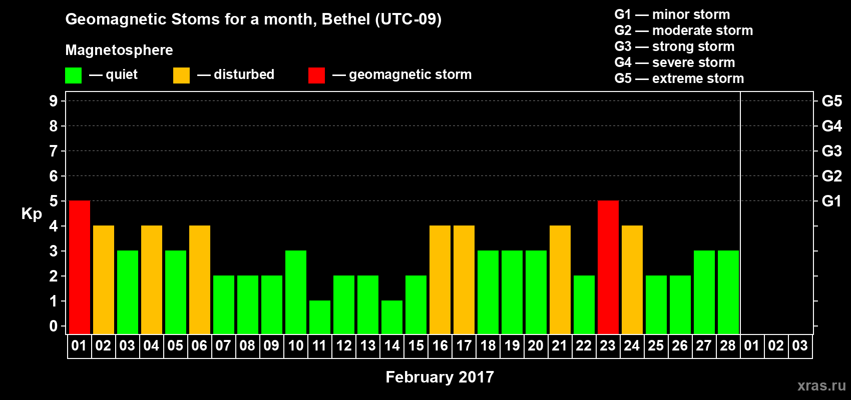 Changes in the maximum daily geomagnetic index Kp in February 2017
