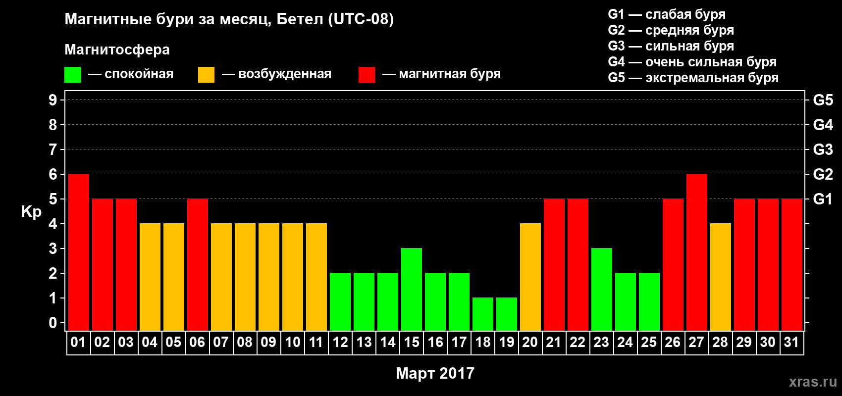 Изменения геомагнитного индекса Kp в марте 2017 года