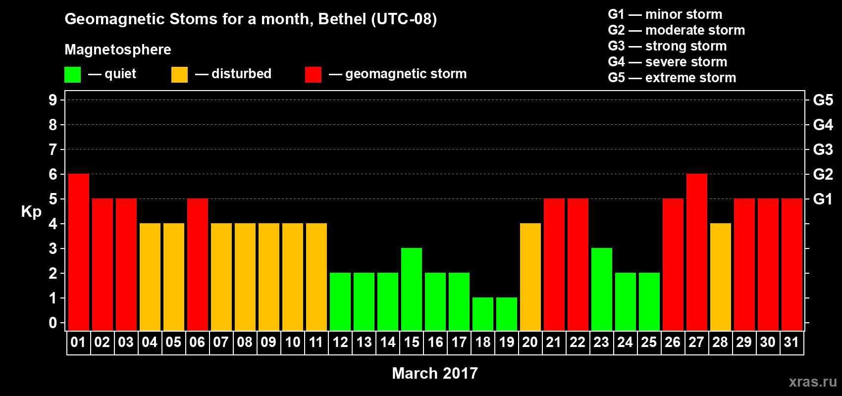 Changes in the maximum daily geomagnetic index Kp in March 2017