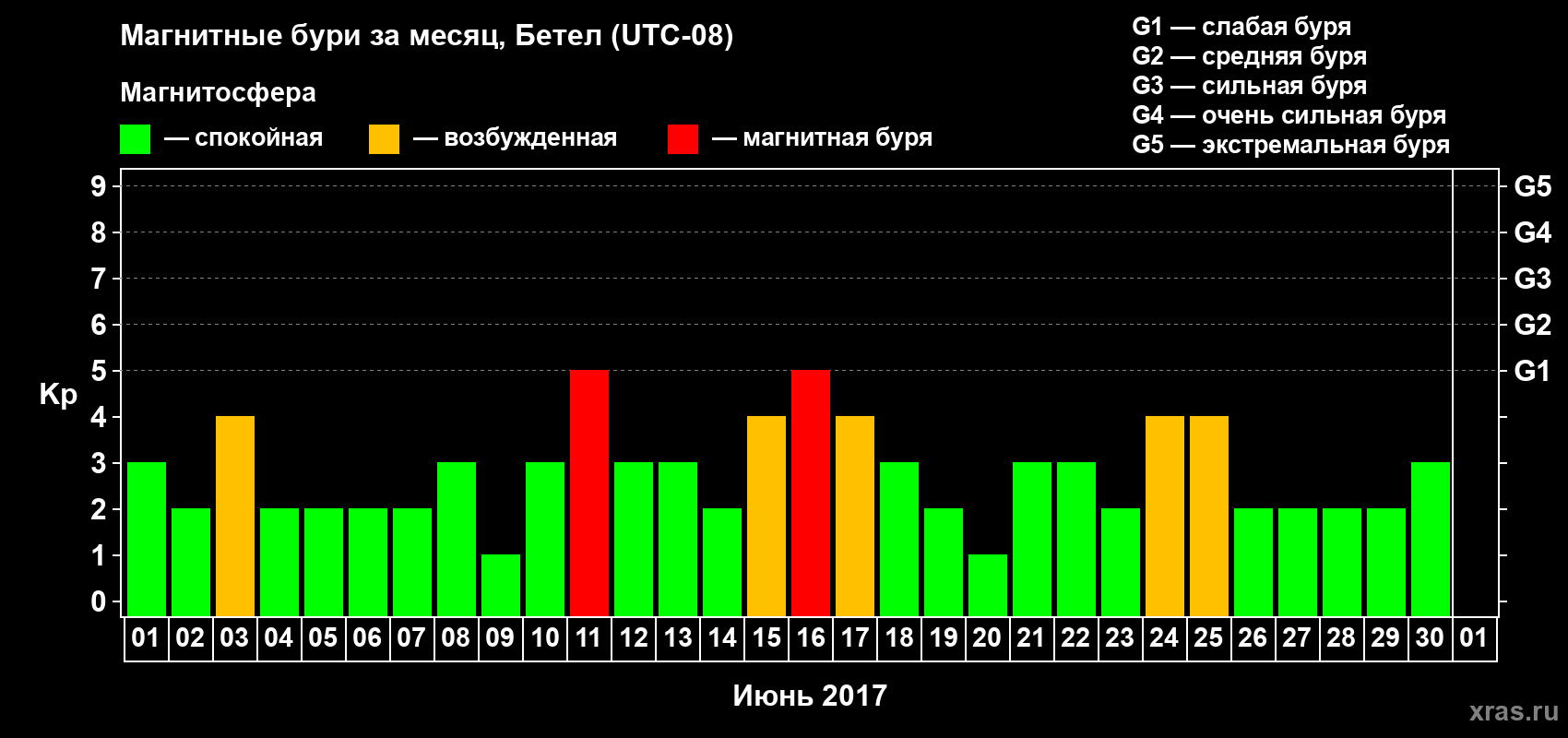 Изменения геомагнитного индекса Kp в июне 2017 года