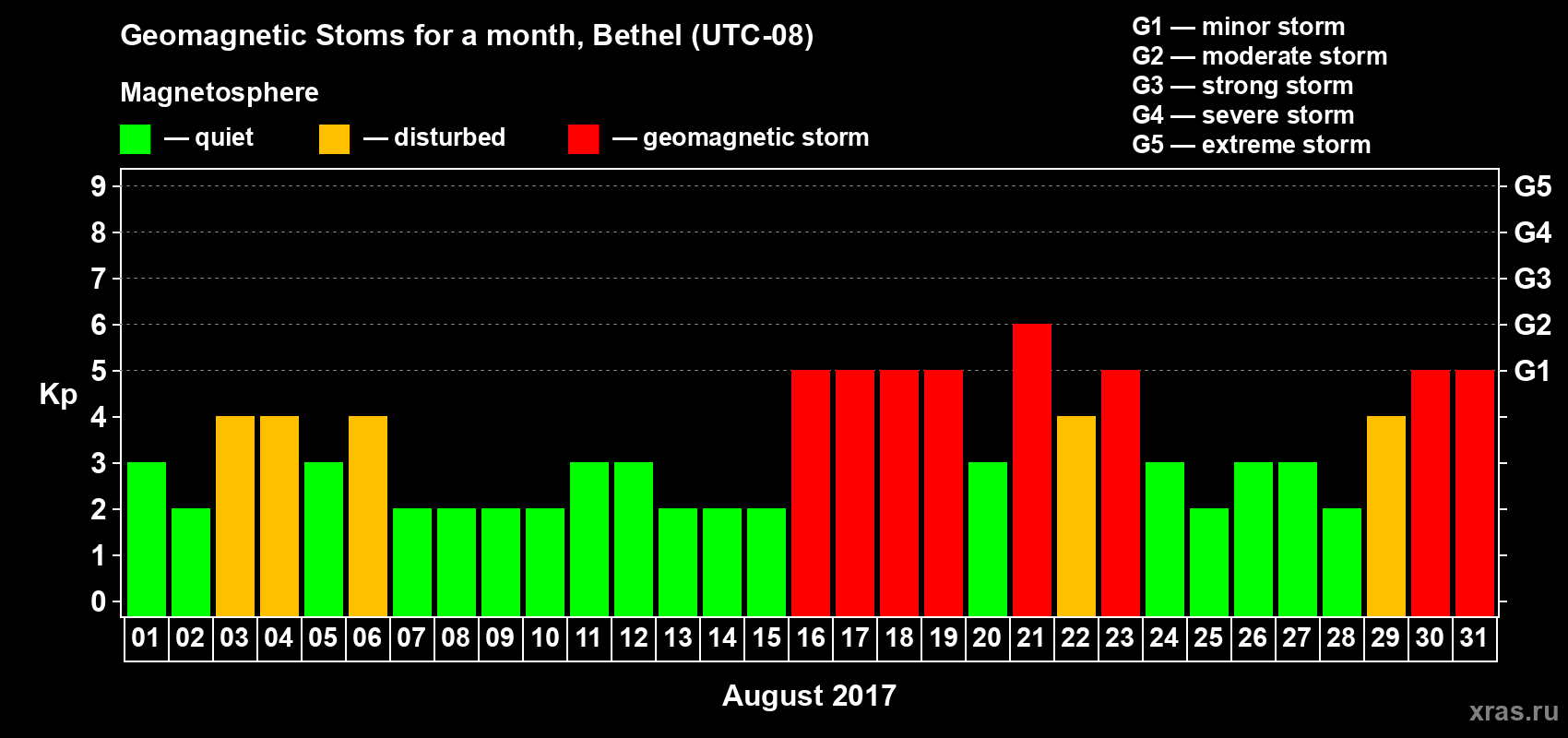 Changes in the maximum daily geomagnetic index Kp in August 2017