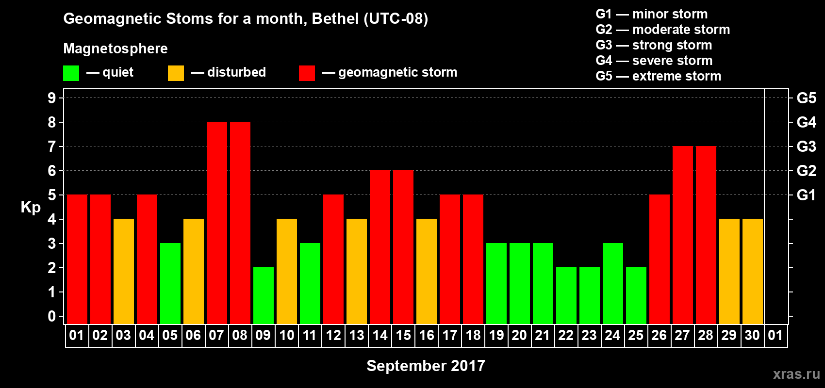 Changes in the maximum daily geomagnetic index Kp in September 2017