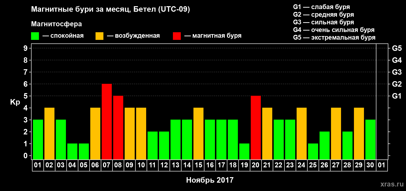 Изменения геомагнитного индекса Kp в ноябре 2017 года