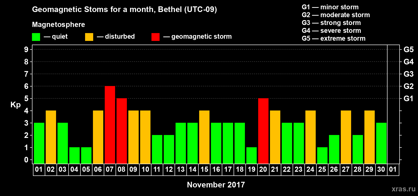 Changes in the maximum daily geomagnetic index Kp in November 2017