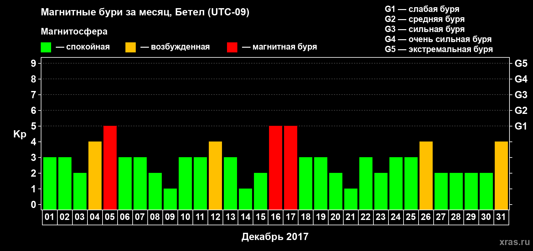 Изменения геомагнитного индекса Kp в декабре 2017 года