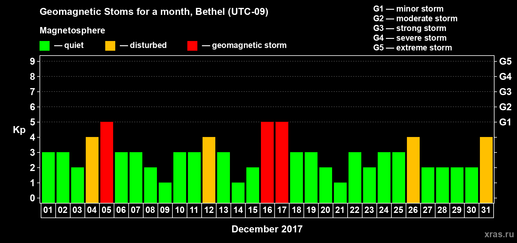 Changes in the maximum daily geomagnetic index Kp in December 2017