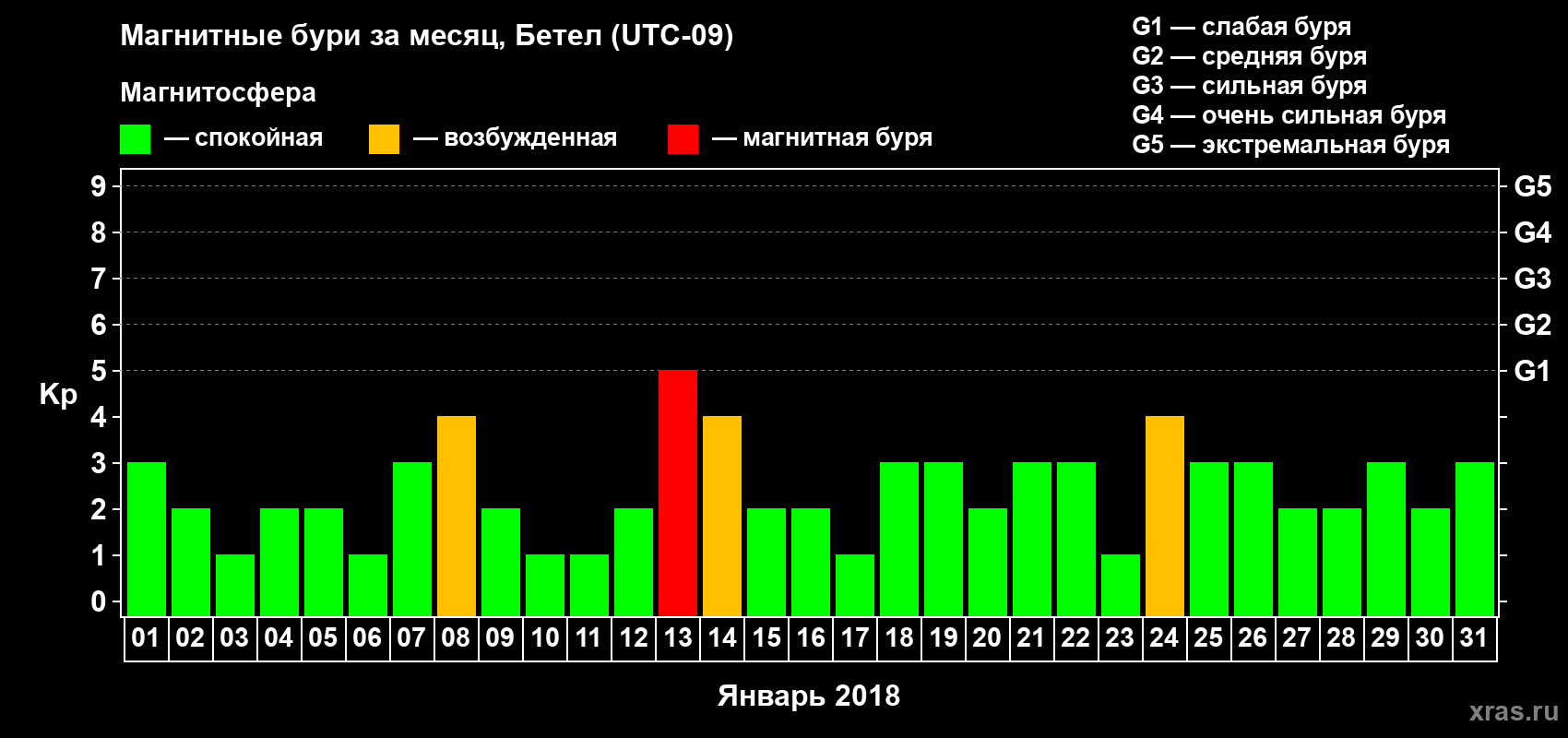 Изменения геомагнитного индекса Kp в январе 2018 года