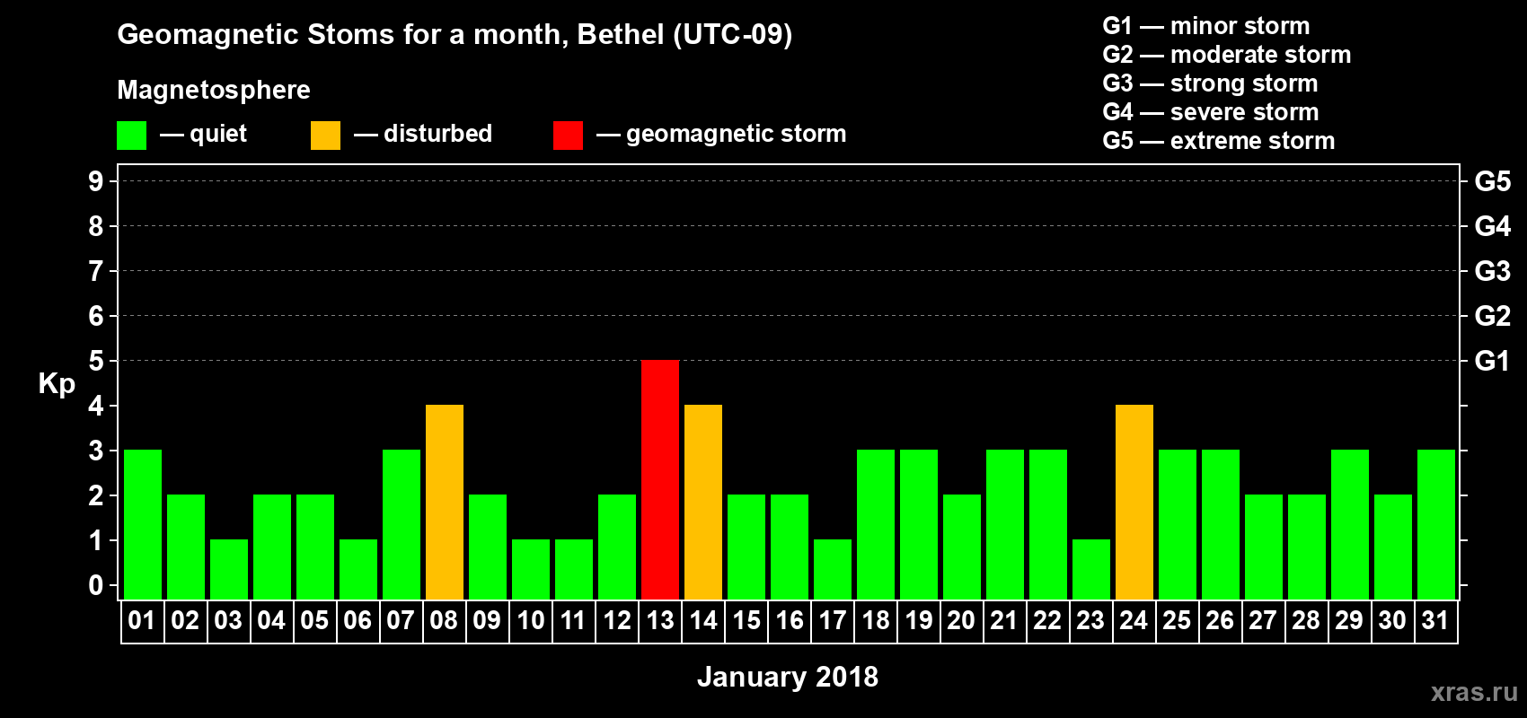 Changes in the maximum daily geomagnetic index Kp in January 2018