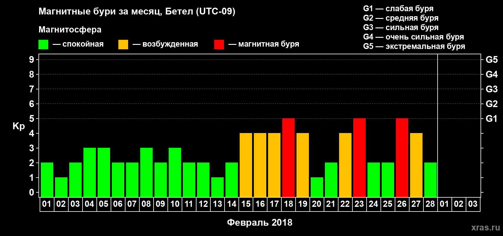 Изменения геомагнитного индекса Kp в феврале 2018 года
