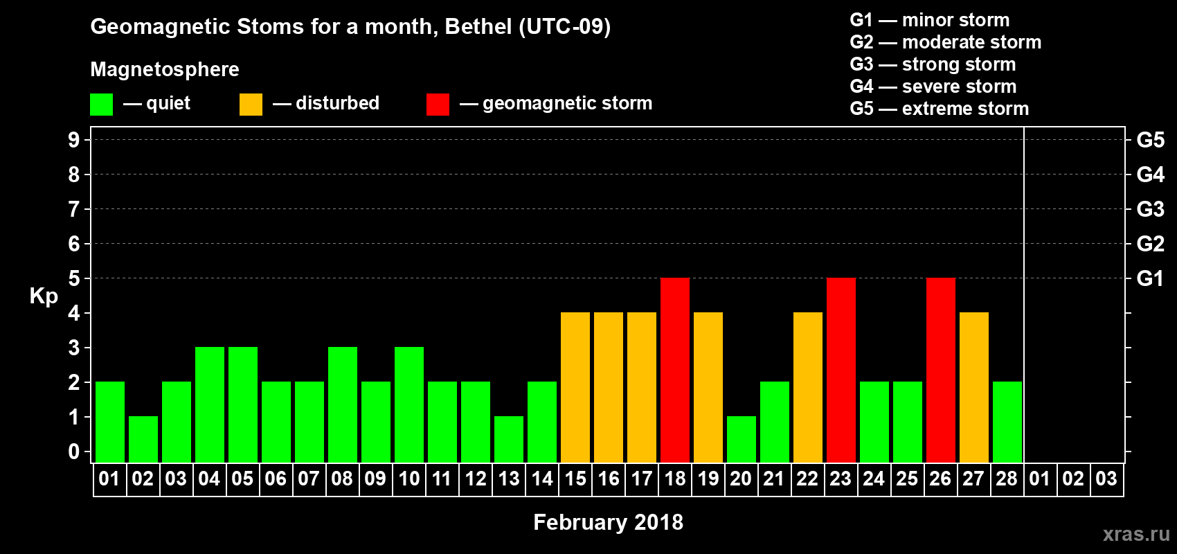 Changes in the maximum daily geomagnetic index Kp in February 2018