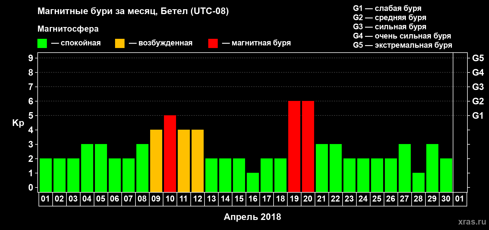 Изменения геомагнитного индекса Kp в апреле 2018 года