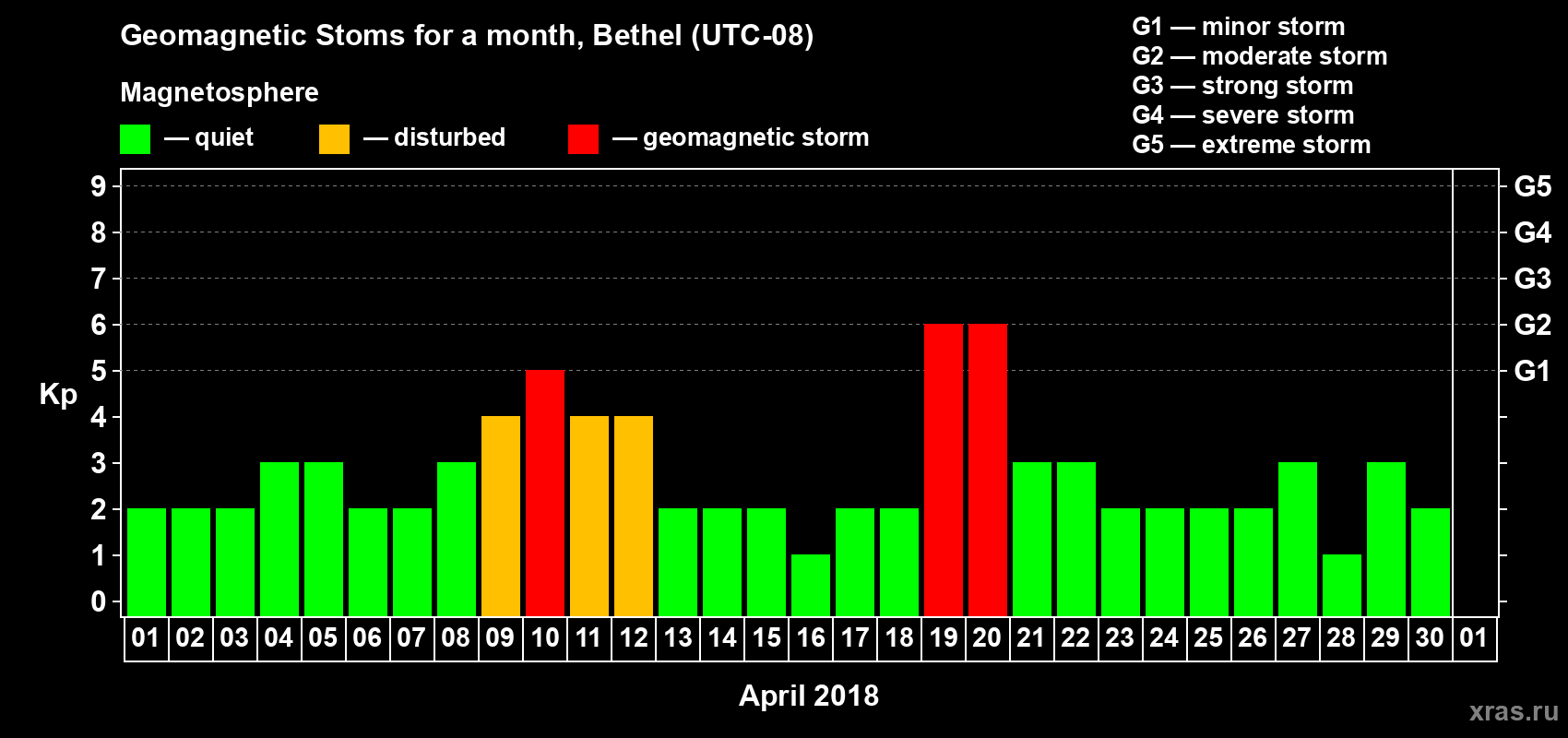 Changes in the maximum daily geomagnetic index Kp in April 2018