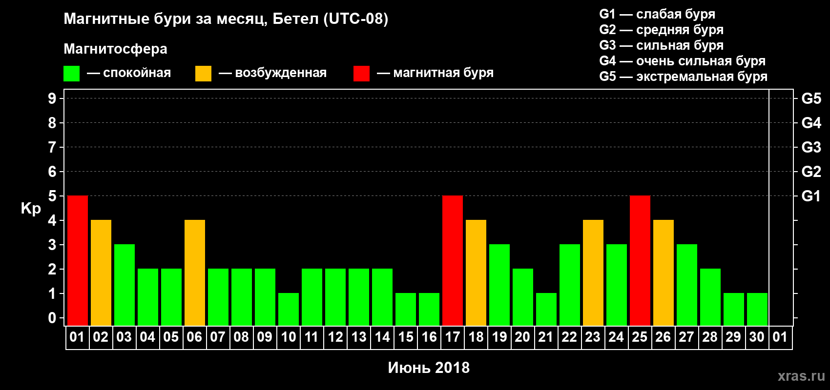 Изменения геомагнитного индекса Kp в июне 2018 года