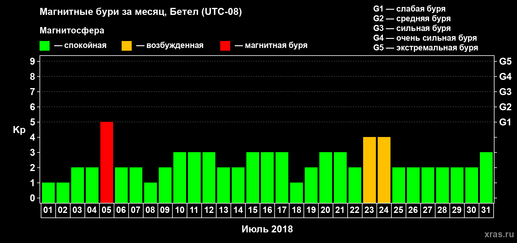 Изменения геомагнитного индекса Kp в июле 2018 года