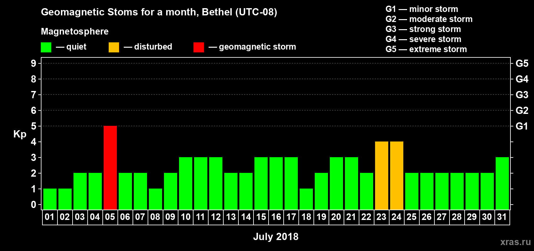 Changes in the maximum daily geomagnetic index Kp in July 2018