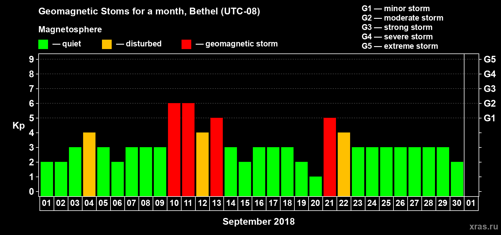 Changes in the maximum daily geomagnetic index Kp in September 2018