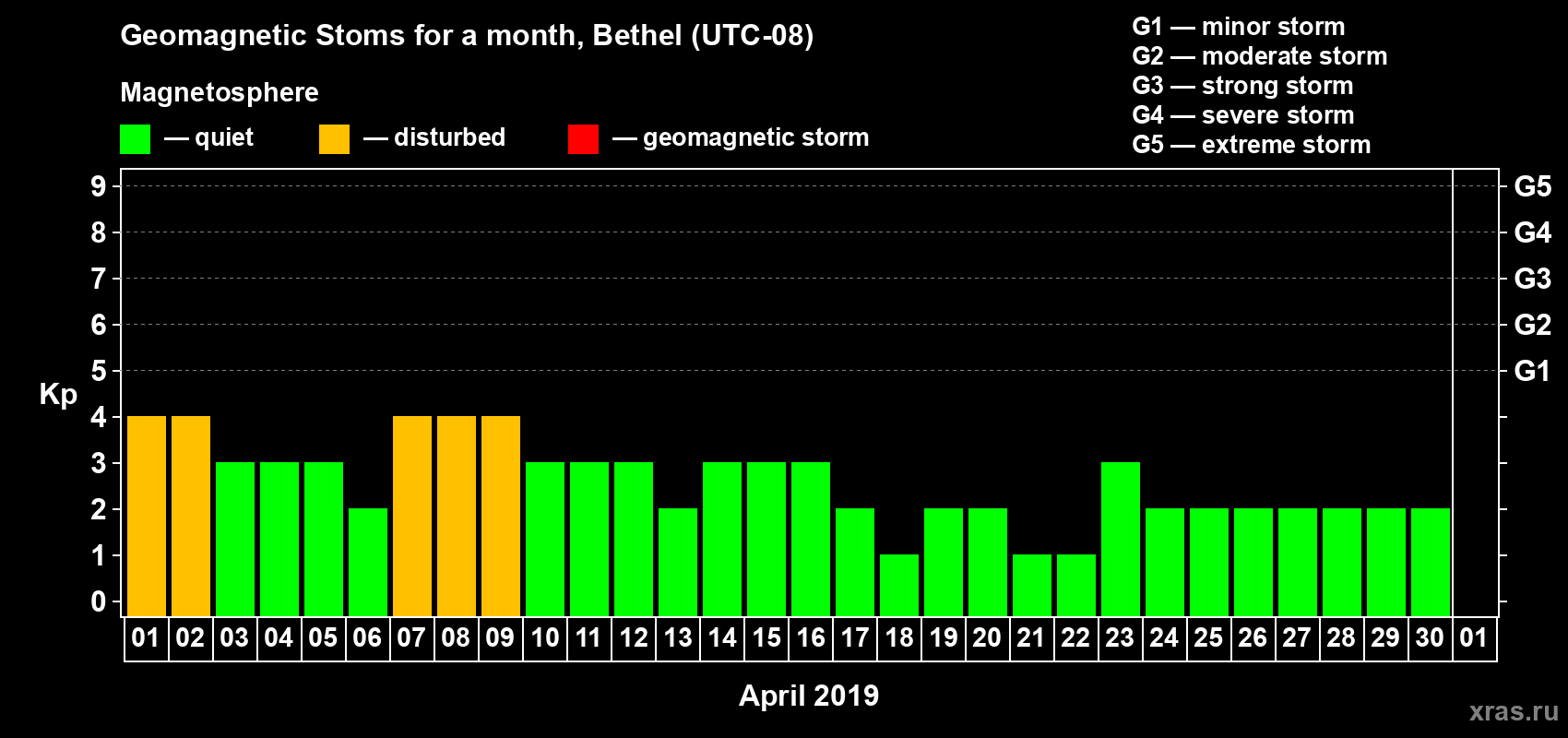 Changes in the maximum daily geomagnetic index Kp in April 2019