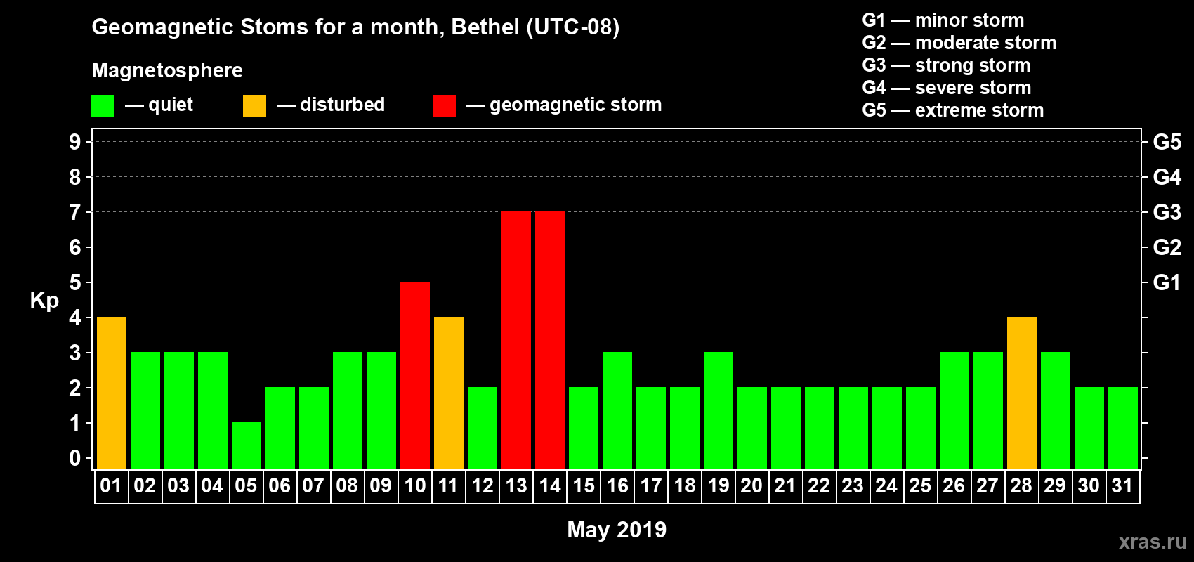 Changes in the maximum daily geomagnetic index Kp in May 2019