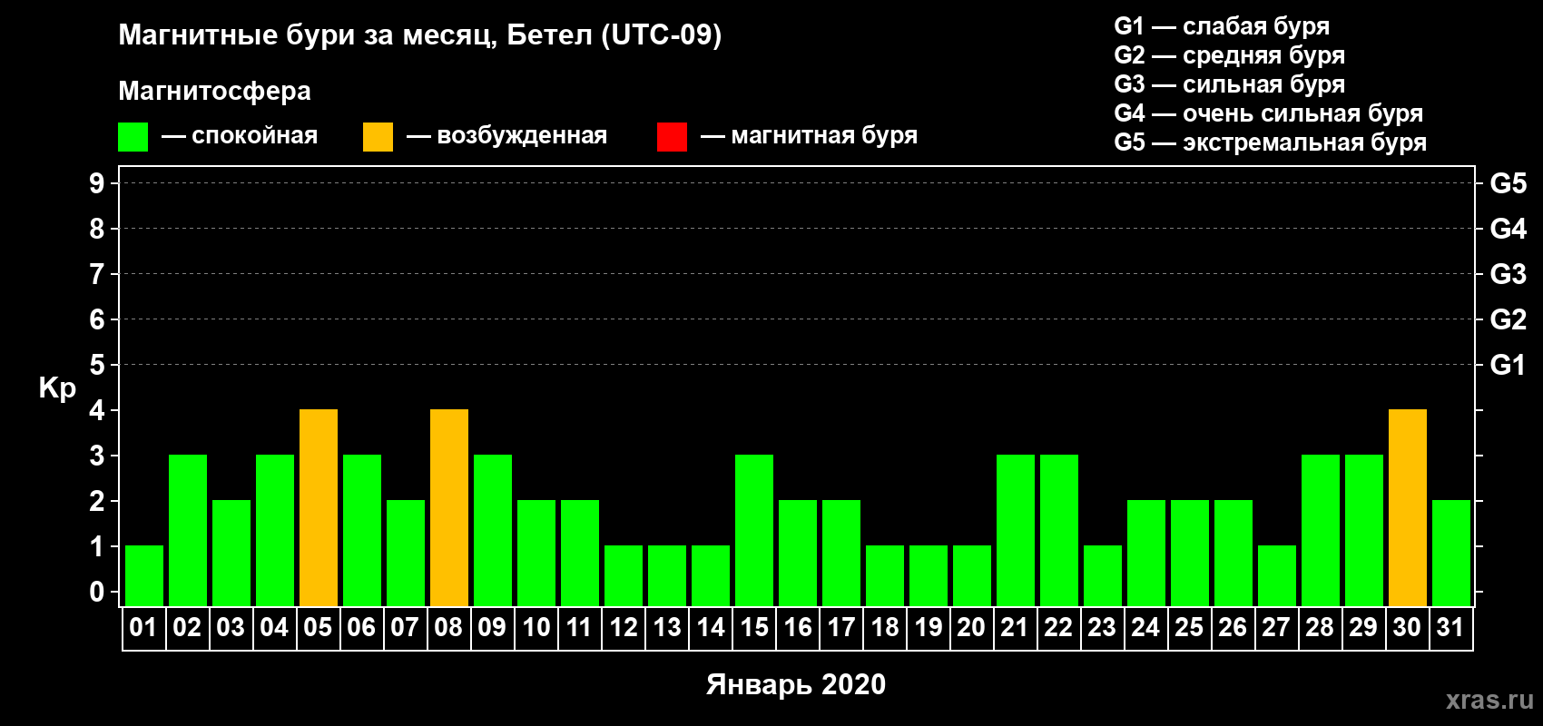 Изменения геомагнитного индекса Kp в январе 2020 года