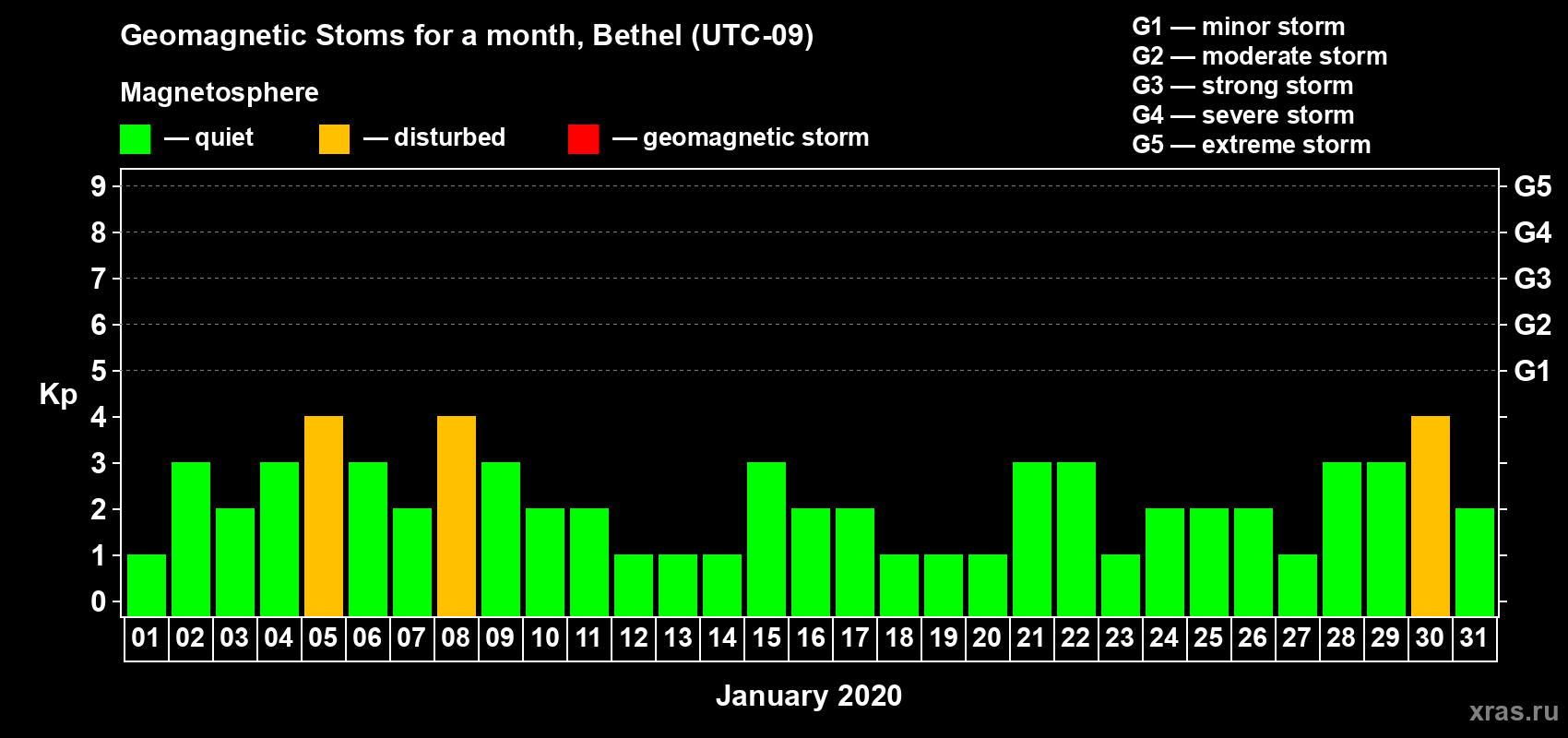 Changes in the maximum daily geomagnetic index Kp in January 2020