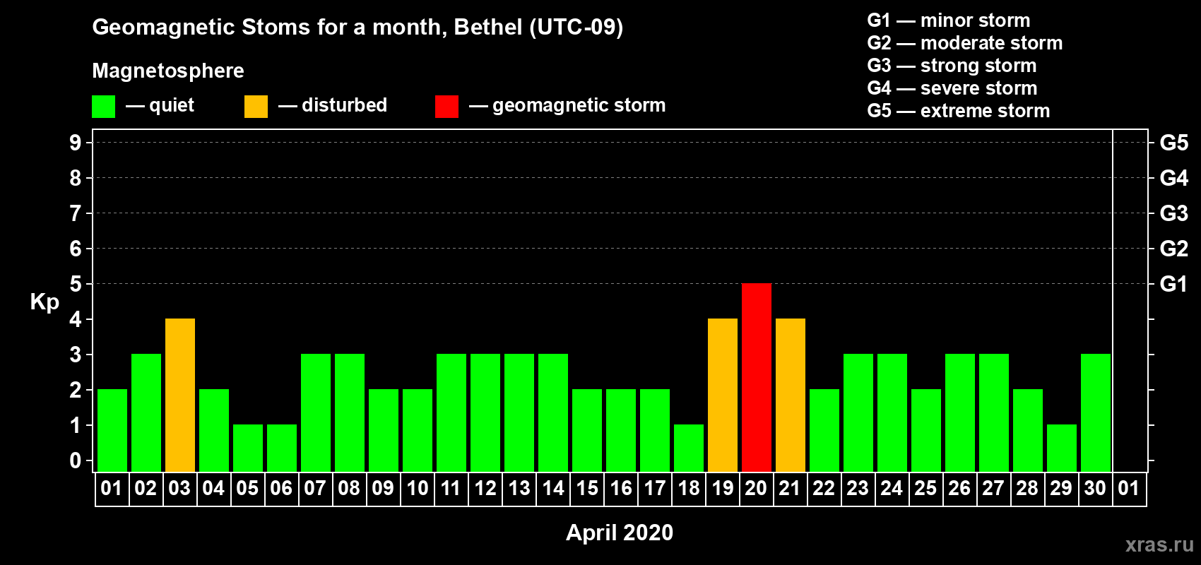 Changes in the maximum daily geomagnetic index Kp in April 2020