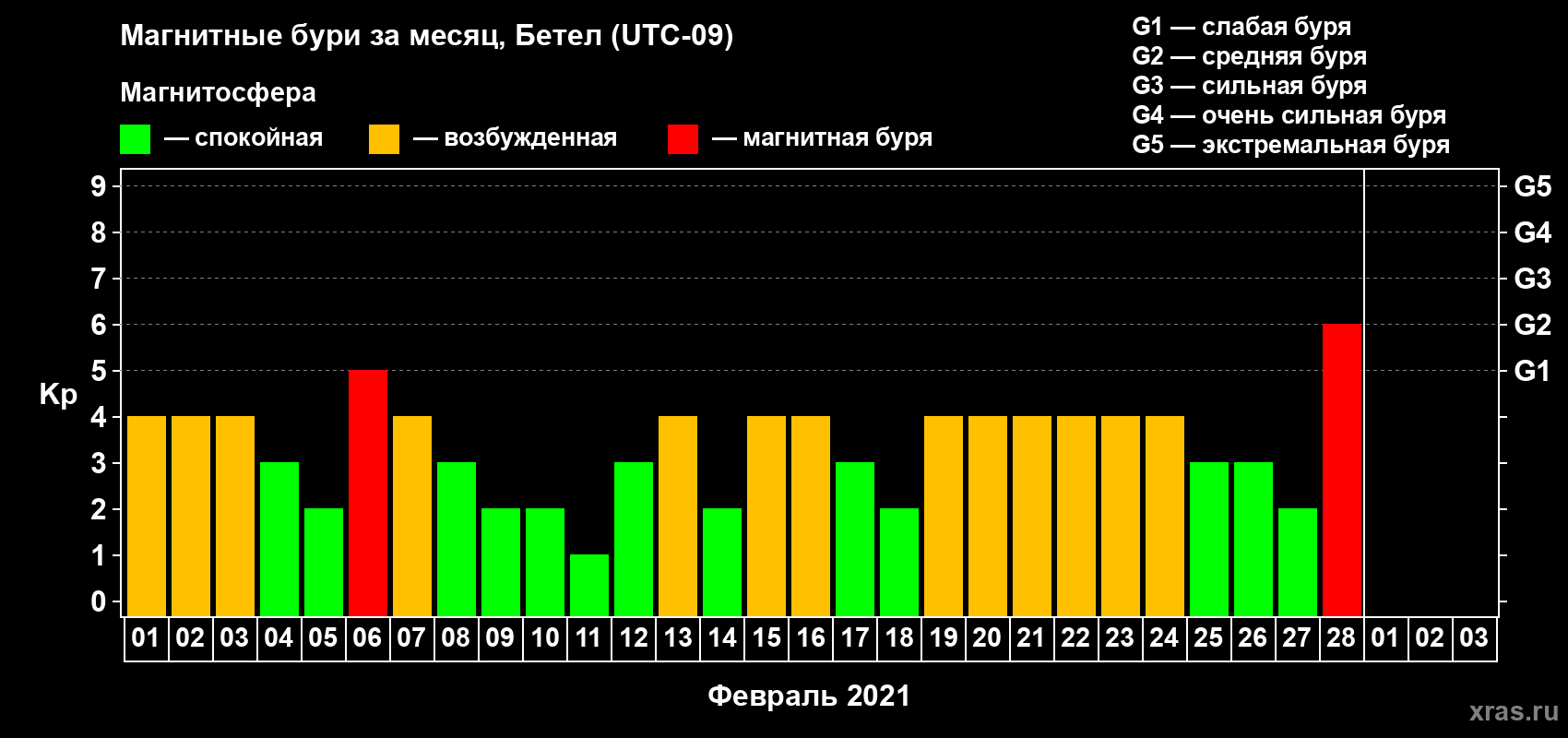 Изменения геомагнитного индекса Kp в феврале 2021 года