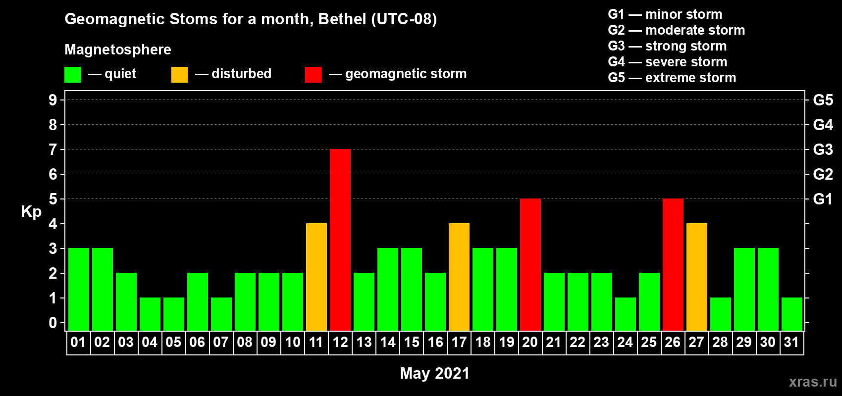 Changes in the maximum daily geomagnetic index Kp in May 2021