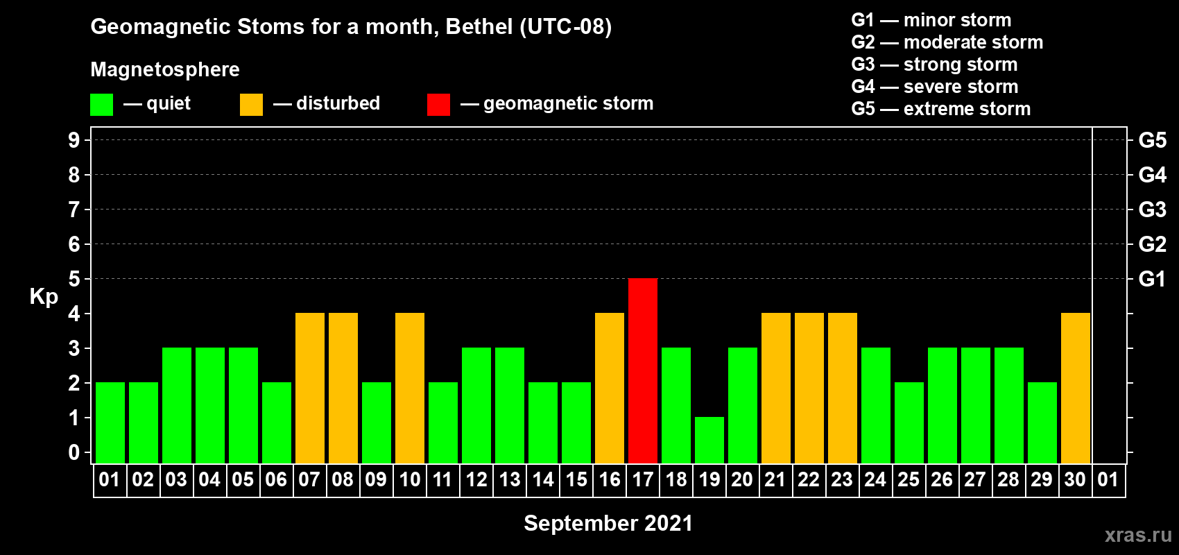 Changes in the maximum daily geomagnetic index Kp in September 2021