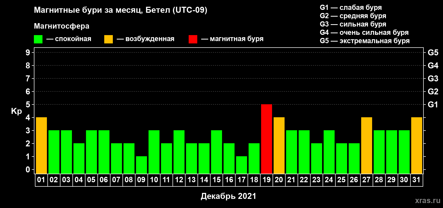 Изменения геомагнитного индекса Kp в декабре 2021 года