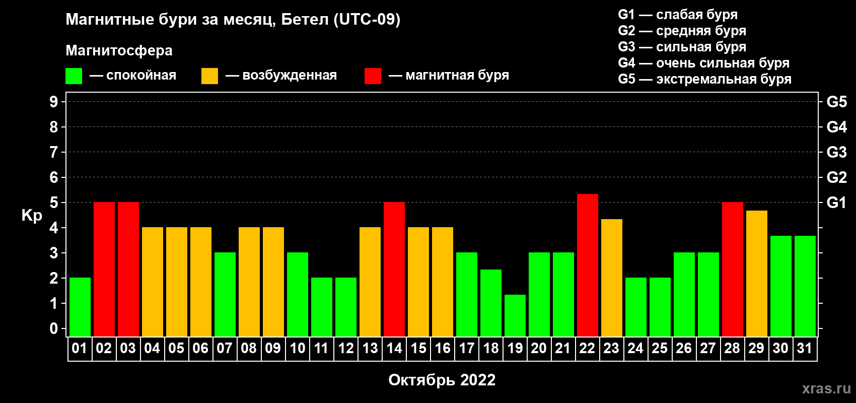 Изменения геомагнитного индекса Kp в октябре 2022 года