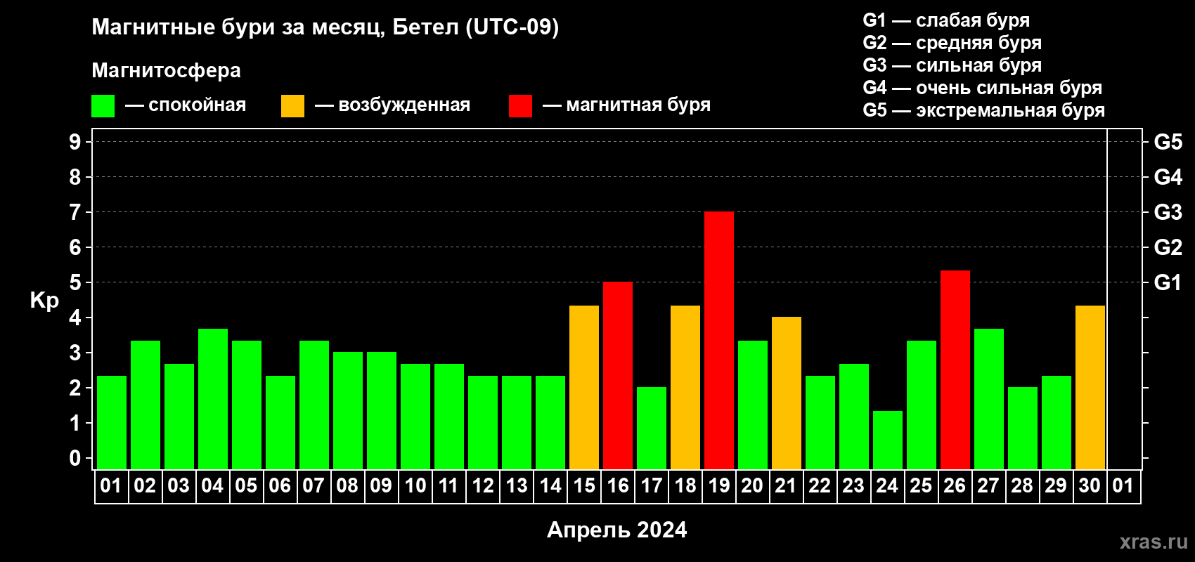 Изменения геомагнитного индекса Kp в апреле 2024 года