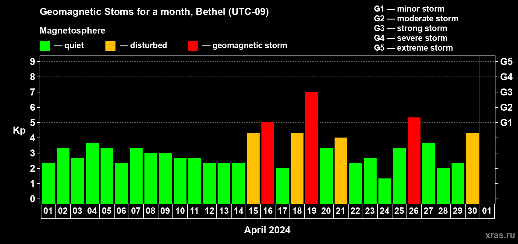 Changes in the maximum daily geomagnetic index Kp in April 2024