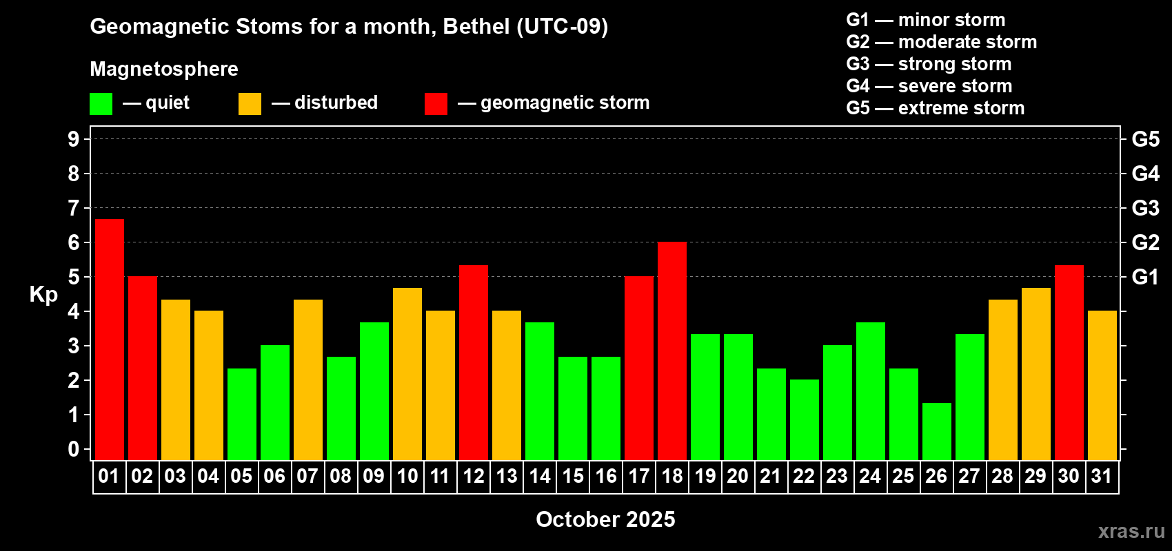 Changes in the maximum daily geomagnetic index Kp in October 2025