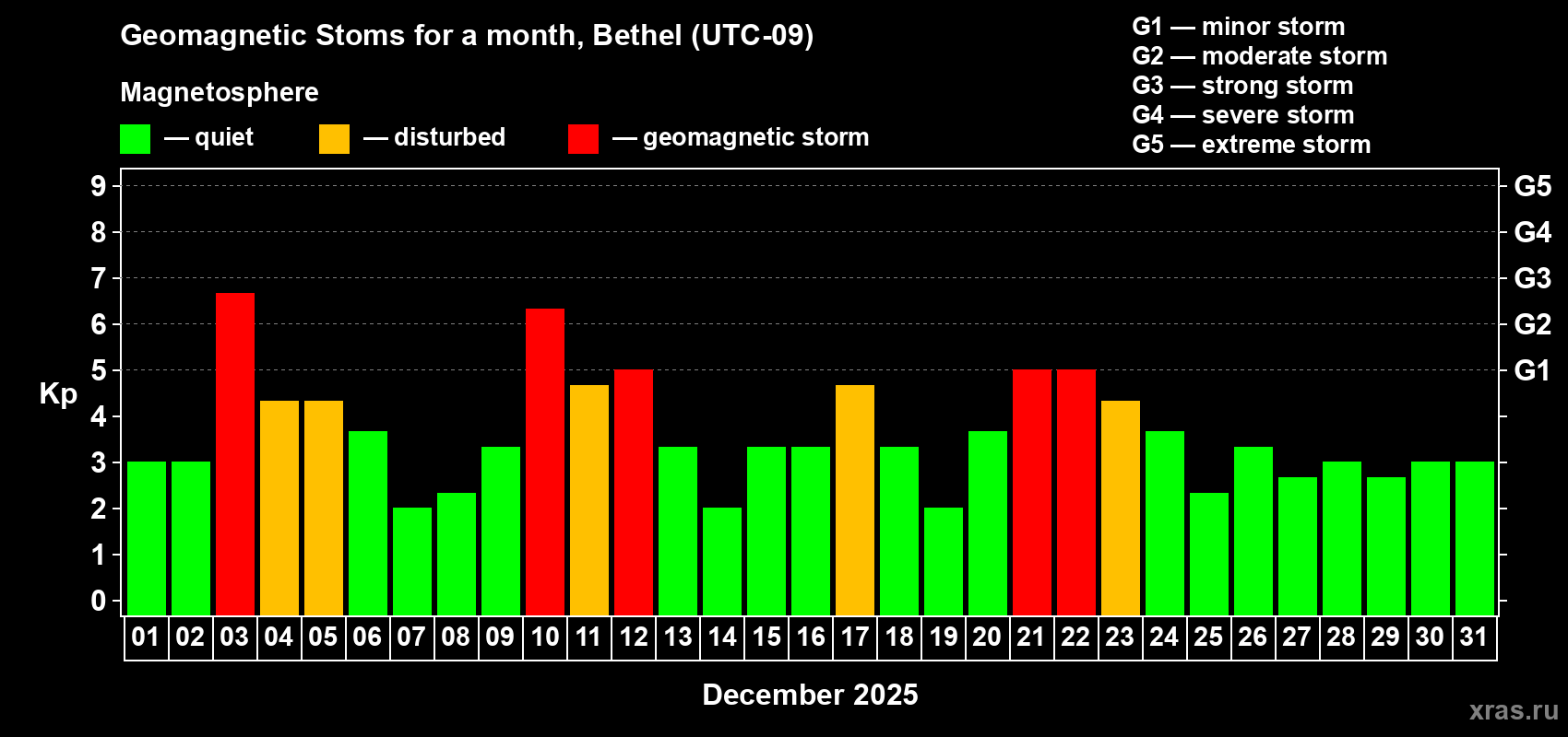 Changes in the maximum daily geomagnetic index Kp in December 2025
